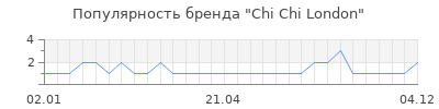 Популярность chi chi london
