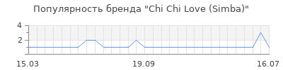 Популярность chi chi love simba