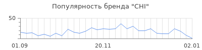 Популярность chi