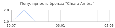Популярность chiara ambra