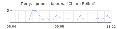 Популярность chiara bellini