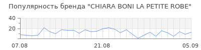 Популярность chiara boni la petite robe