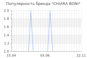 Популярность бренда chiara boni