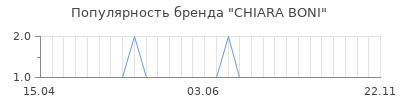 Популярность chiara boni