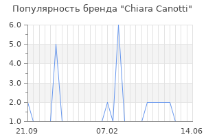 Популярность бренда chiara canotti