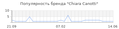 Популярность chiara canotti