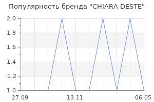 Популярность бренда CHIARA DESTE
