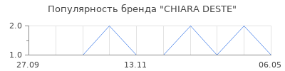 Популярность CHIARA DESTE