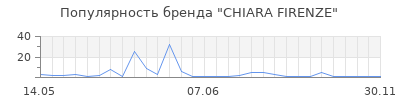 Популярность CHIARA FIRENZE