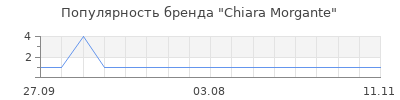 Популярность chiara morgante