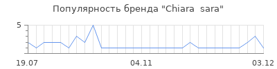 Популярность chiara sara