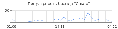Популярность chiaro