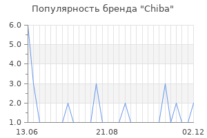 Популярность бренда chiba