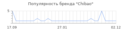 Популярность Chibao