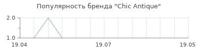 Популярность Chic Antique