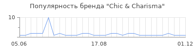 Популярность chic charisma