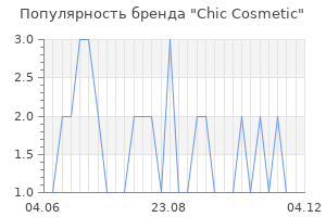 Популярность бренда chic cosmetic