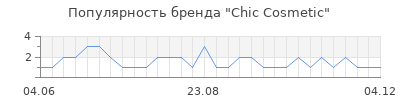Популярность chic cosmetic