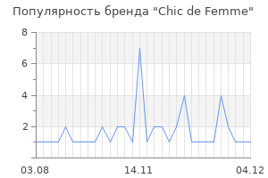 Популярность бренда chic de femme