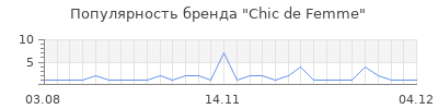 Популярность chic de femme