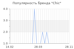 Популярность бренда chic