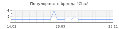 Популярность chic