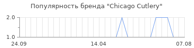 Популярность chicago cutlery