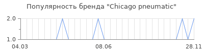 Популярность chicago pneumatic