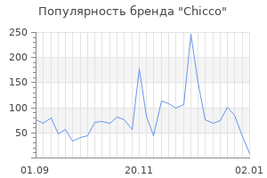 Популярность бренда chicco