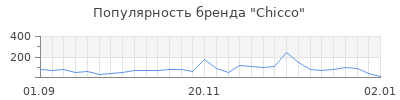 Популярность chicco