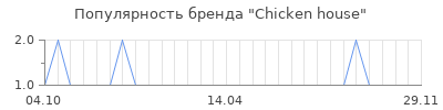 Популярность chicken house