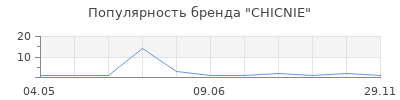 Популярность CHICNIE