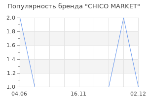 Популярность бренда CHICO MARKET