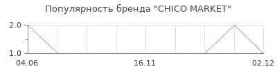 Популярность CHICO MARKET
