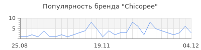 Популярность chicopee