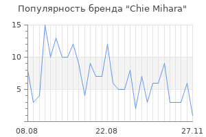 Популярность бренда chie mihara