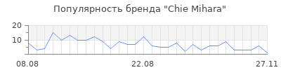 Популярность chie mihara