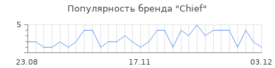 Популярность chief