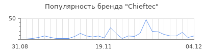 Популярность chieftec