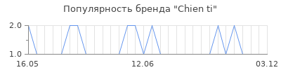 Популярность chien ti