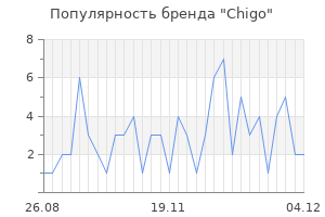 Популярность бренда chigo