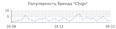 Популярность chigo