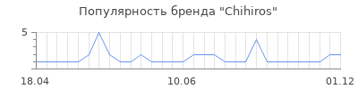 Популярность Chihiros
