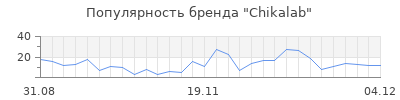 Популярность chikalab