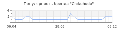 Популярность chikuhodo