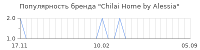 Популярность chilai home by alessia