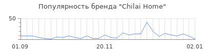 Популярность chilai home