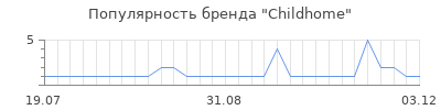 Популярность childhome