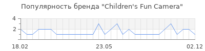 Популярность Children's Fun Camera
