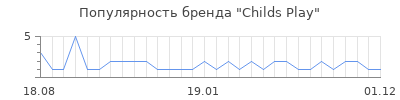 Популярность childs play